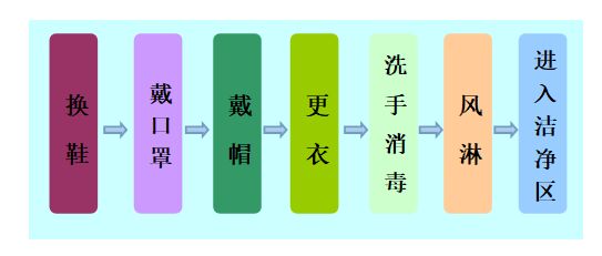 进入化妆品车间洁净区流程图