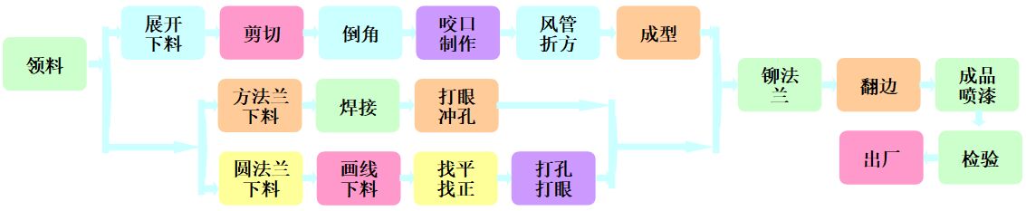 净化车间风管制作安装工程