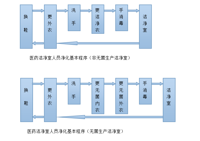 医药洁净厂房人员物料净化