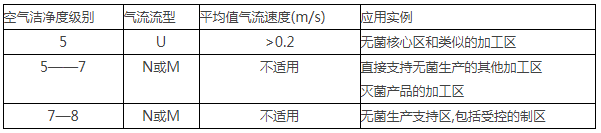 净化洁净室