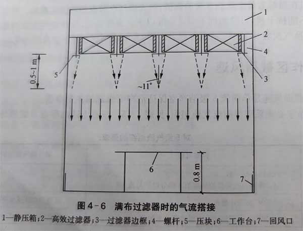 净化洁净室