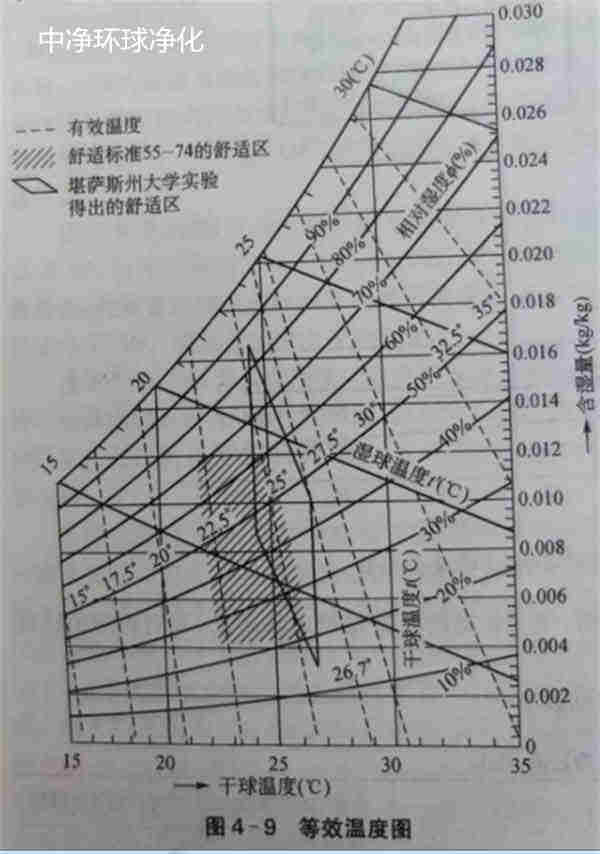 洁净室净化工程