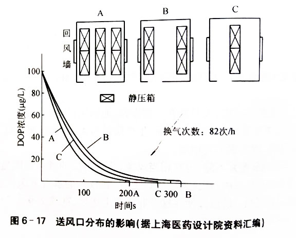 洁净厂房装修送风口布置