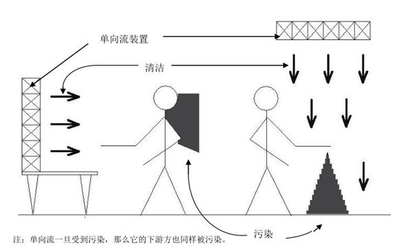生物洁净室