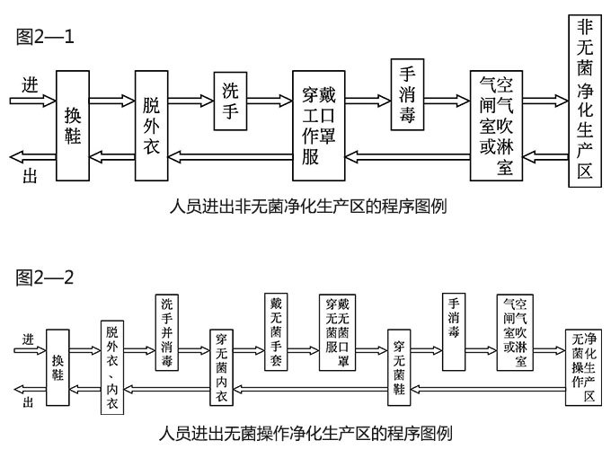 GMP车间进出程序