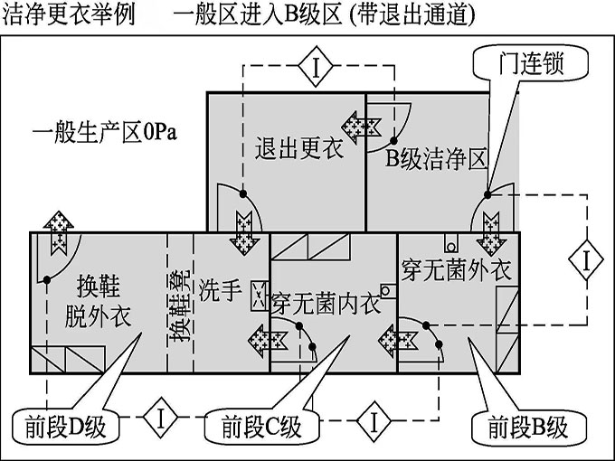 洁净更衣图