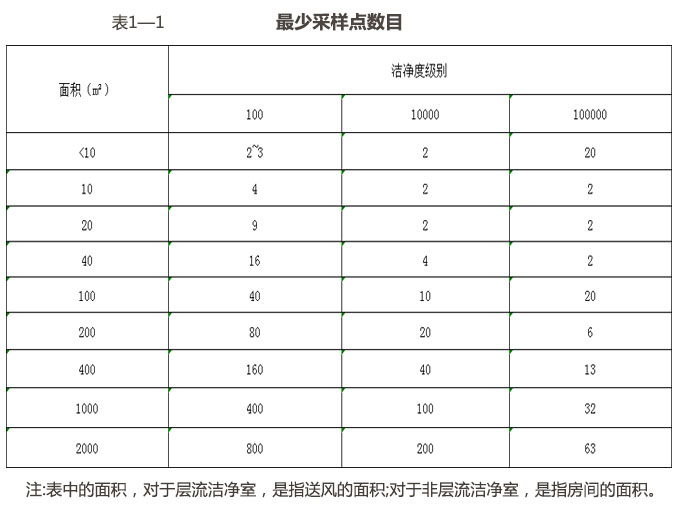 洁净厂房的检测方式