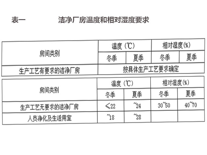 电子工业洁净厂房产品生产环境设计要求