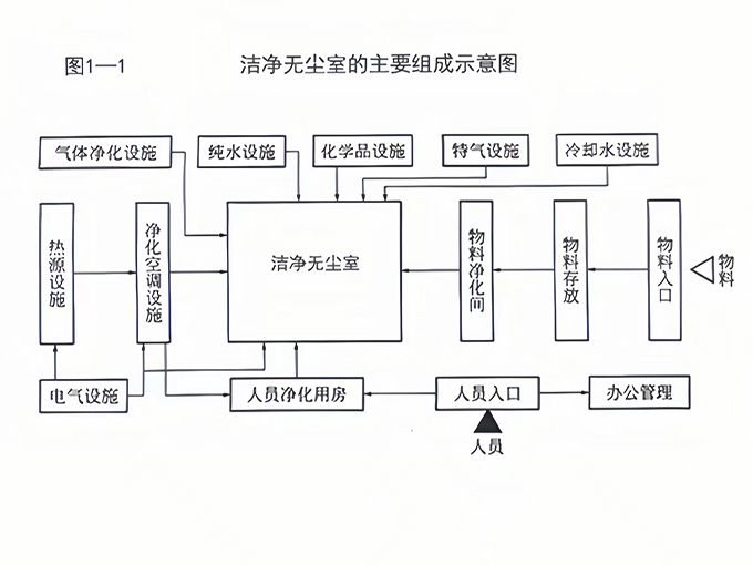 洁净无尘室的主要组成