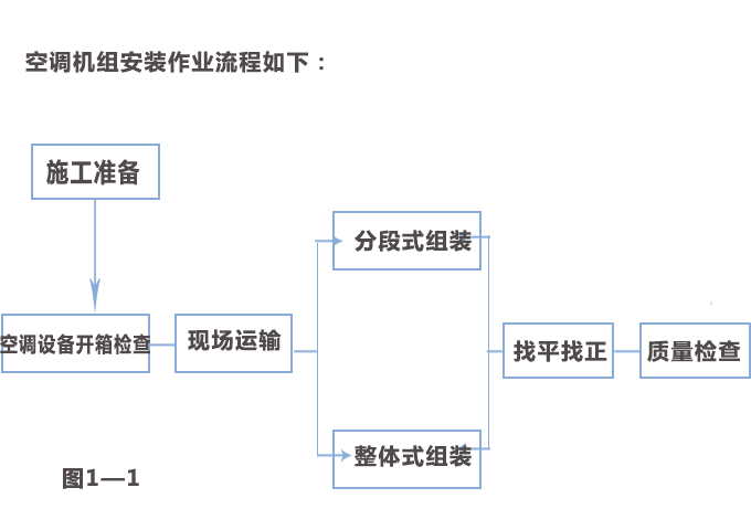 洁净车间空调机组的安装流程