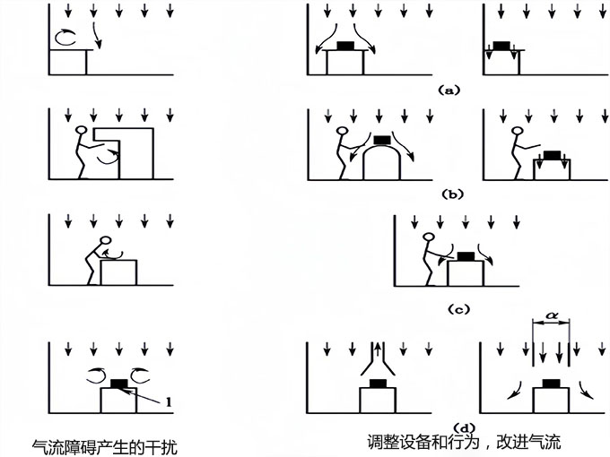 无尘厂房工艺布局设计